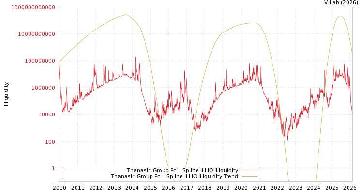 graph of Thanasiri Group Pcl ILLIQ-SMEM