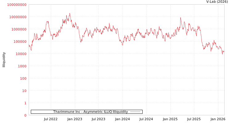 graph of Tharimmune Inc ILLIQ-AMEM