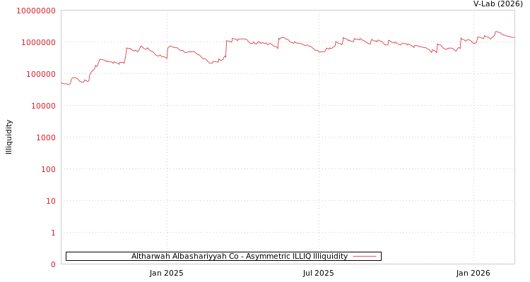 graph of Altharwah Albashariyyah Co ILLIQ-AMEM