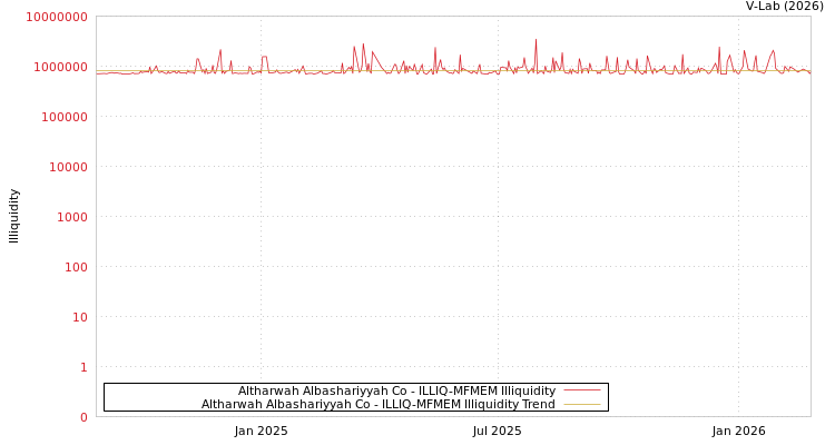 graph of Altharwah Albashariyyah Co ILLIQ-MFMEM