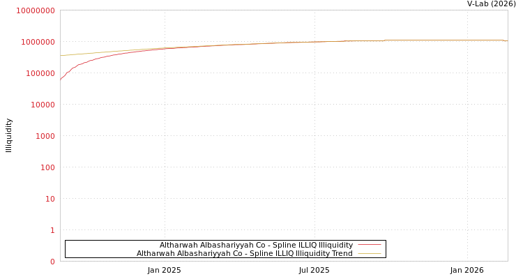 graph of Altharwah Albashariyyah Co ILLIQ-SMEM