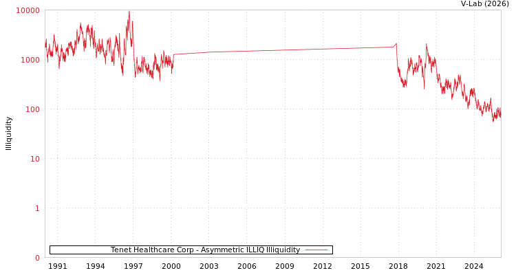 graph of Tenet Healthcare Corp ILLIQ-AMEM