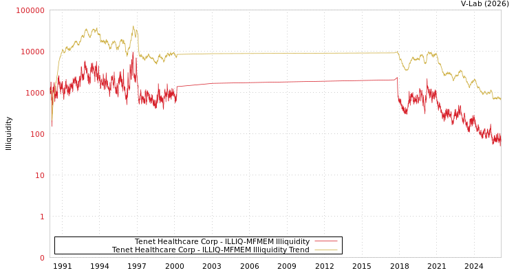 graph of Tenet Healthcare Corp ILLIQ-MFMEM