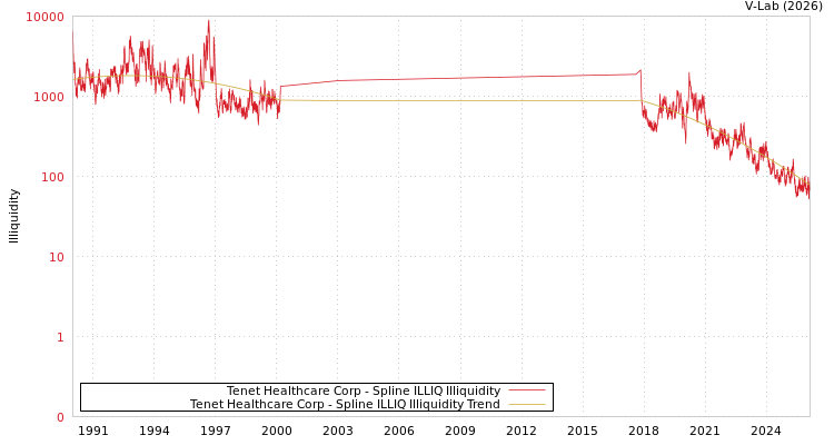 graph of Tenet Healthcare Corp ILLIQ-SMEM