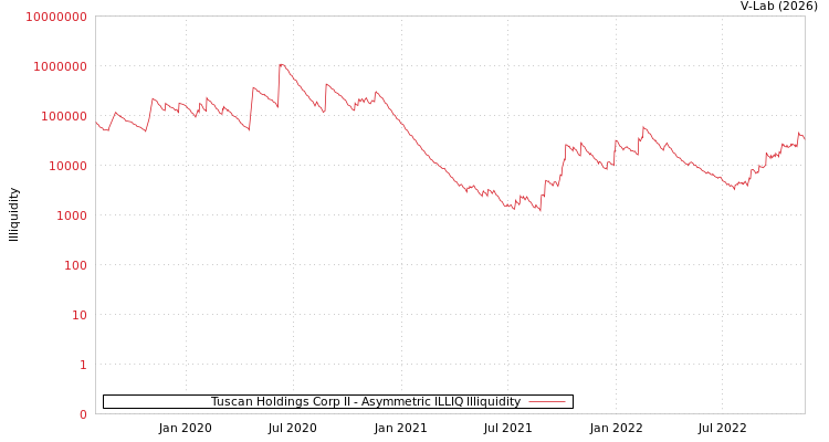 graph of Tuscan Holdings Corp II ILLIQ-AMEM