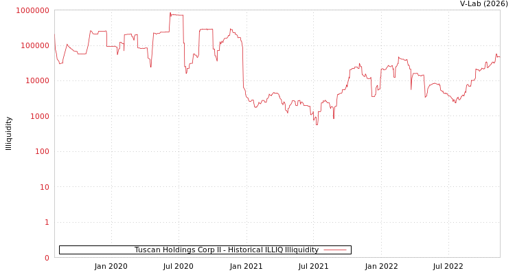 graph of Tuscan Holdings Corp II ILLIQ-HIST