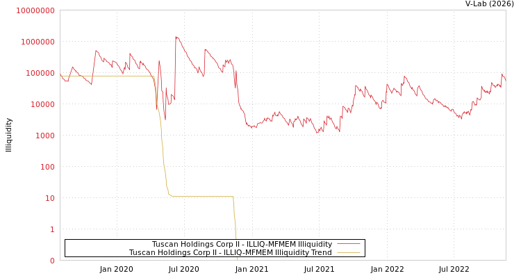 graph of Tuscan Holdings Corp II ILLIQ-MFMEM
