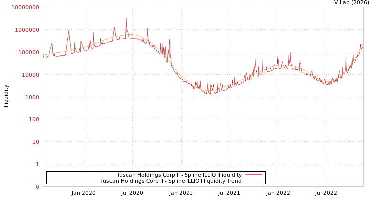 graph of Tuscan Holdings Corp II ILLIQ-SMEM