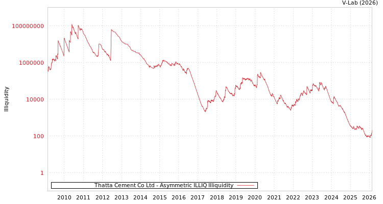 graph of Thatta Cement Co Ltd ILLIQ-AMEM