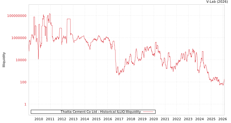graph of Thatta Cement Co Ltd ILLIQ-HIST