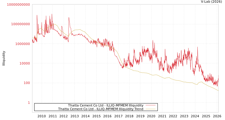 graph of Thatta Cement Co Ltd ILLIQ-MFMEM