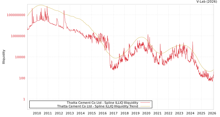 graph of Thatta Cement Co Ltd ILLIQ-SMEM