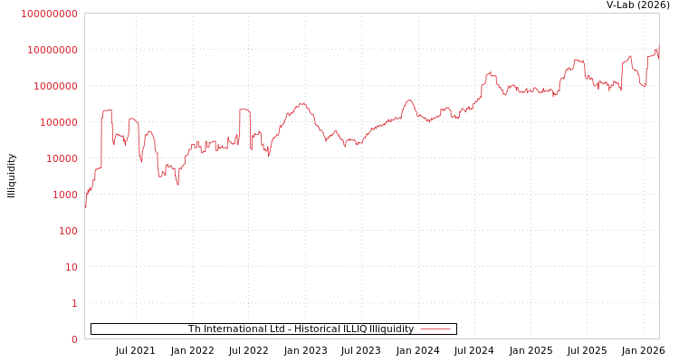 graph of Th International Ltd ILLIQ-HIST