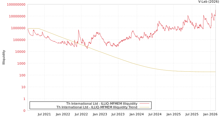 graph of Th International Ltd ILLIQ-MFMEM