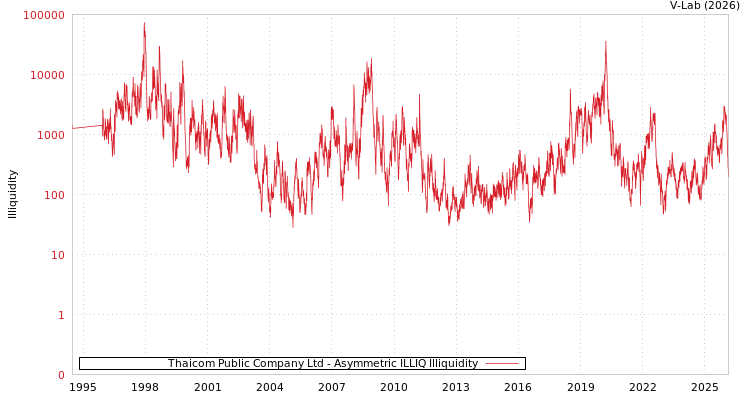 graph of Thaicom Public Company Ltd ILLIQ-AMEM