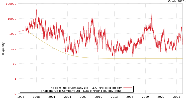 graph of Thaicom Public Company Ltd ILLIQ-MFMEM