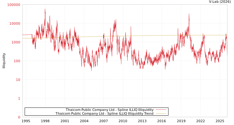 graph of Thaicom Public Company Ltd ILLIQ-SMEM