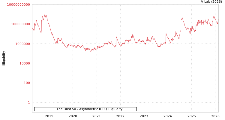 graph of The Dust Sa ILLIQ-AMEM