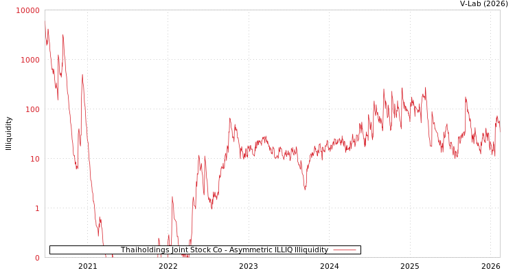 graph of Thaiholdings Joint Stock Co ILLIQ-AMEM