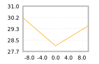 Impact of return on liquidity tomorrow