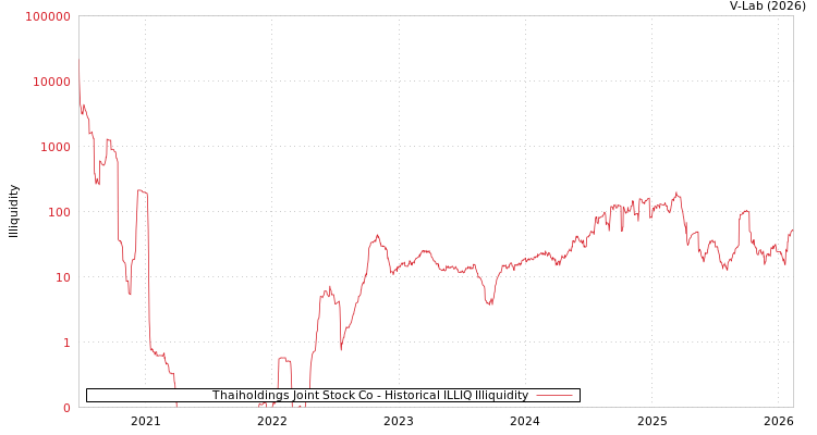 graph of Thaiholdings Joint Stock Co ILLIQ-HIST