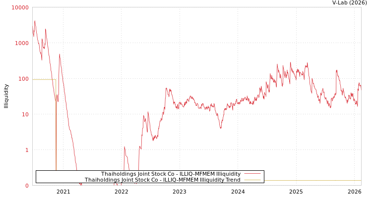 graph of Thaiholdings Joint Stock Co ILLIQ-MFMEM
