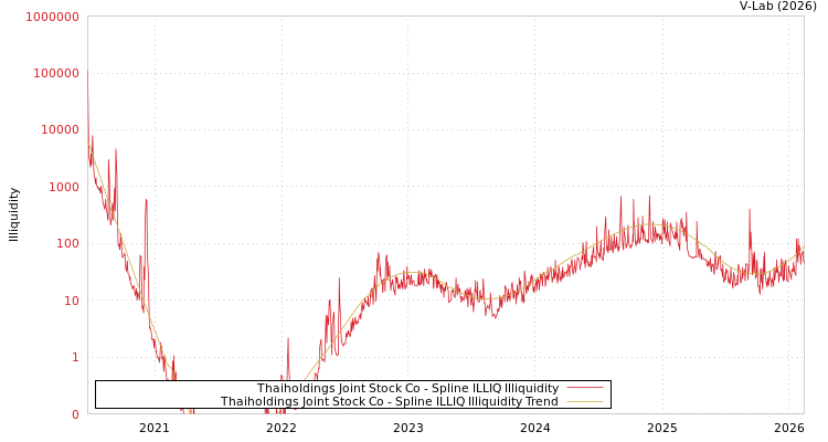 graph of Thaiholdings Joint Stock Co ILLIQ-SMEM