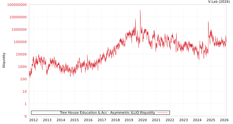 graph of Tree House Education & Acc ILLIQ-AMEM