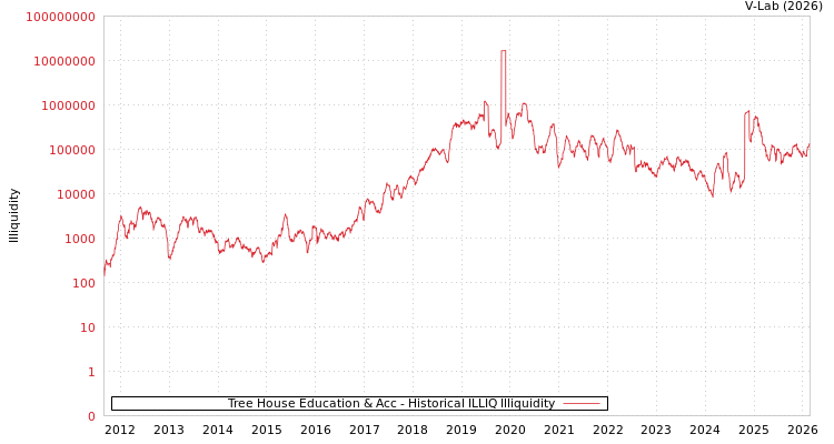 graph of Tree House Education & Acc ILLIQ-HIST