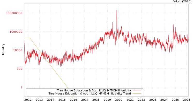 graph of Tree House Education & Acc ILLIQ-MFMEM