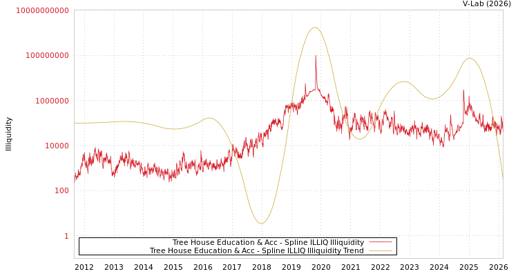 graph of Tree House Education & Acc ILLIQ-SMEM