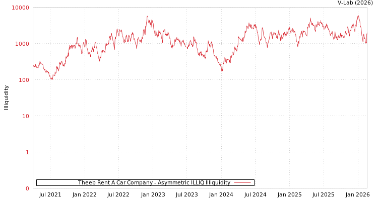 graph of Theeb Rent A Car Company ILLIQ-AMEM