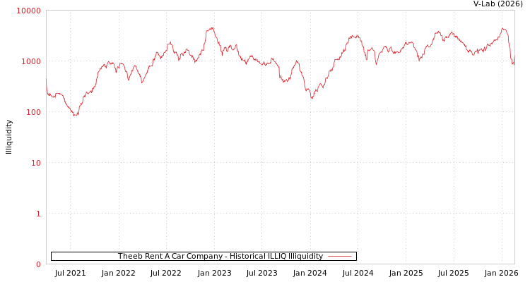 graph of Theeb Rent A Car Company ILLIQ-HIST