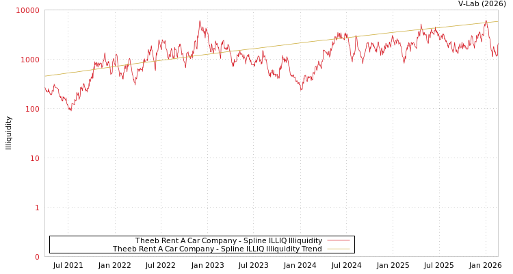 graph of Theeb Rent A Car Company ILLIQ-SMEM