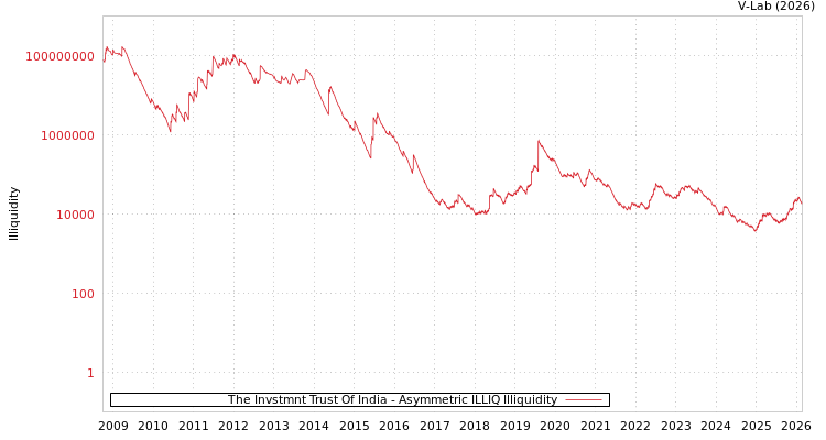 graph of The Invstmnt Trust Of India ILLIQ-AMEM