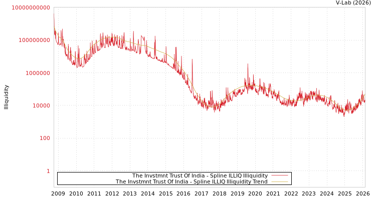 graph of The Invstmnt Trust Of India ILLIQ-SMEM