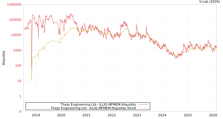 graph of Thejo Engineering Ltd ILLIQ-MFMEM
