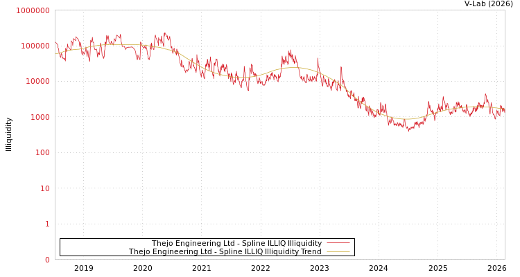 graph of Thejo Engineering Ltd ILLIQ-SMEM