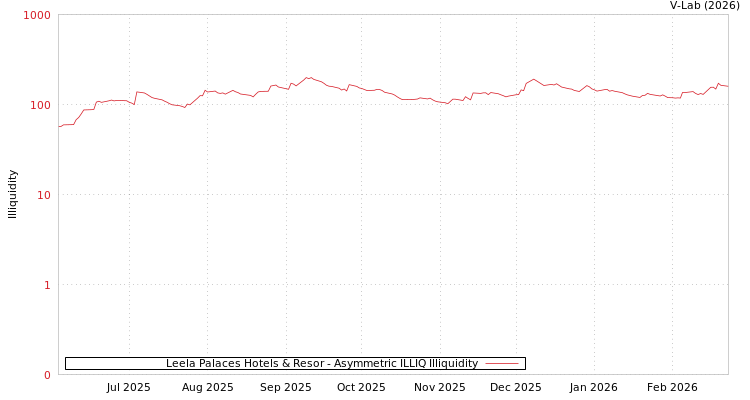 graph of Leela Palaces Hotels & Resor ILLIQ-AMEM