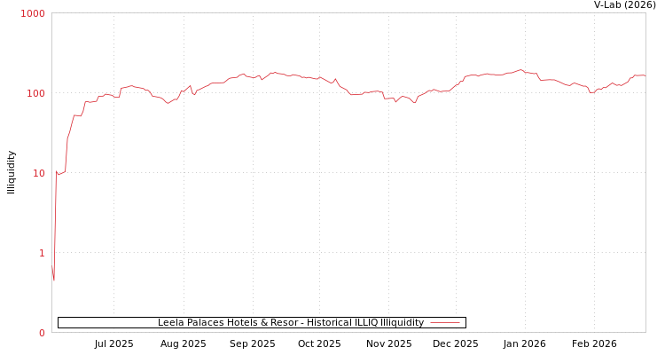 graph of Leela Palaces Hotels & Resor ILLIQ-HIST