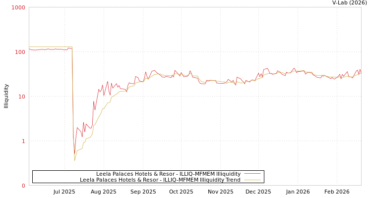 graph of Leela Palaces Hotels & Resor ILLIQ-MFMEM