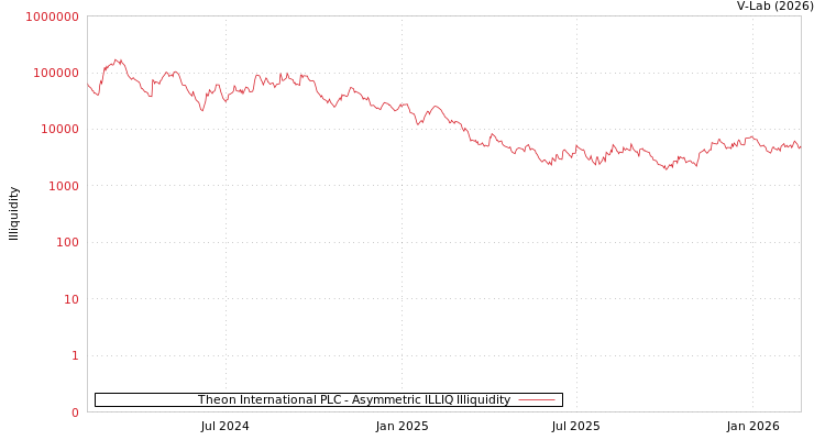 graph of Theon International PLC ILLIQ-AMEM