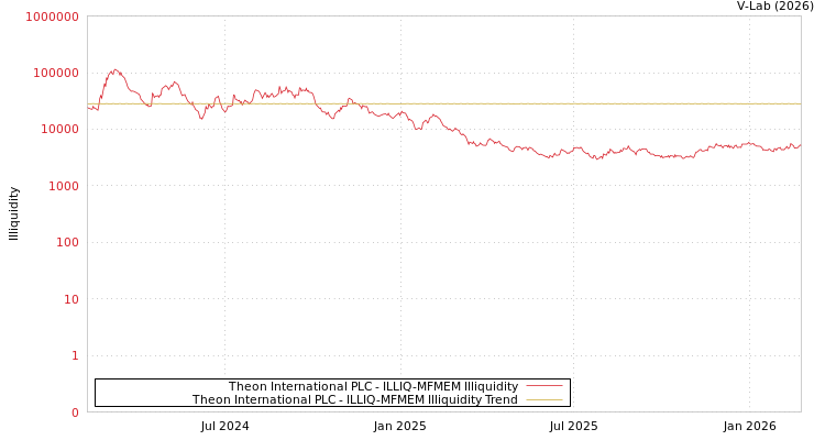 graph of Theon International PLC ILLIQ-MFMEM