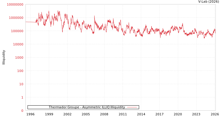 graph of Thermador Groupe ILLIQ-AMEM