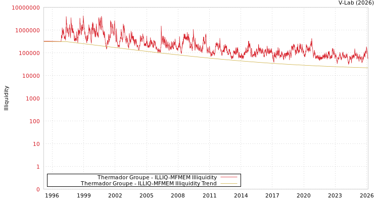 graph of Thermador Groupe ILLIQ-MFMEM