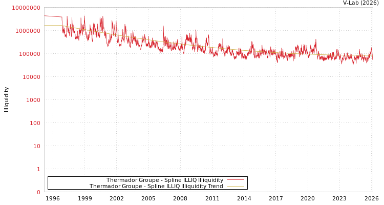graph of Thermador Groupe ILLIQ-SMEM