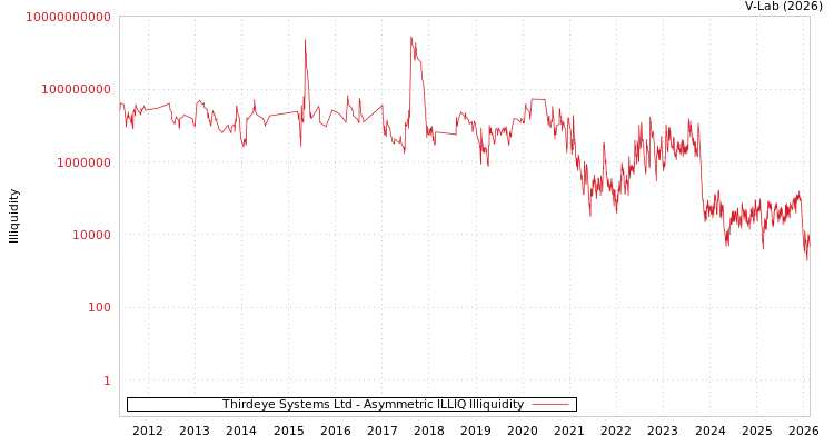 graph of Thirdeye Systems Ltd ILLIQ-AMEM