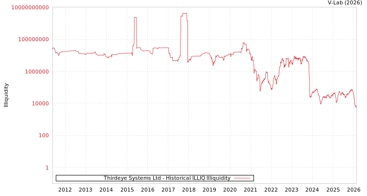 graph of Thirdeye Systems Ltd ILLIQ-HIST