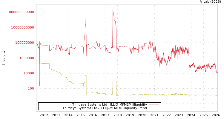graph of Thirdeye Systems Ltd ILLIQ-MFMEM