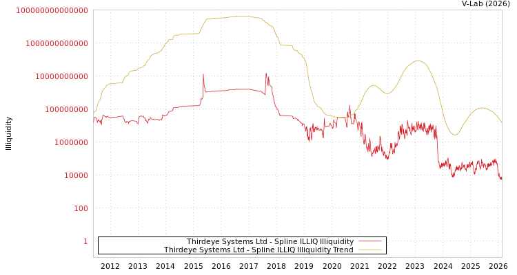 graph of Thirdeye Systems Ltd ILLIQ-SMEM